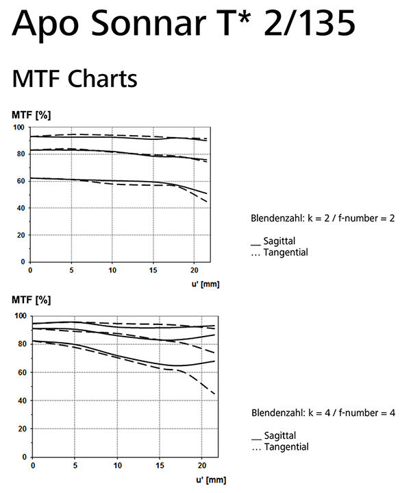 MTF曲線